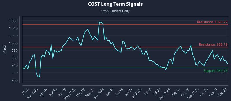 COST Long Term Analysis for September 22 2025