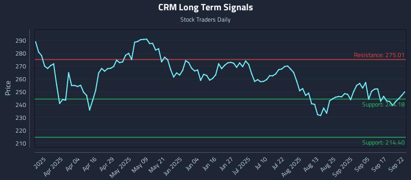 CRM Long Term Analysis for September 22 2025 CRM Long Term Analysis for September 22 2025