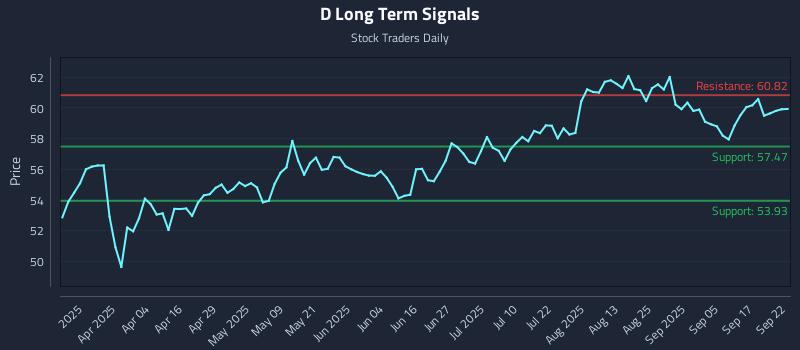 D Long Term Analysis for September 22 2025