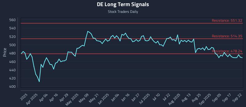 DE Long Term Analysis for September 22 2025