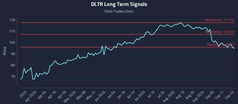 DLTR Long Term Analysis for September 22 2025