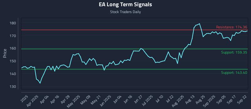 EA Long Term Analysis for September 22 2025