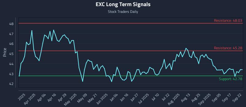 EXC Long Term Analysis for September 22 2025