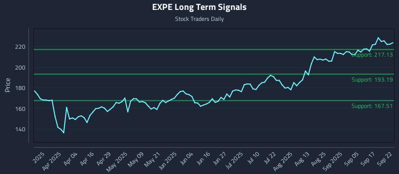 EXPE Long Term Analysis for September 22 2025