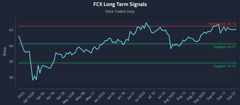 FCX Long Term Analysis for September 22 2025