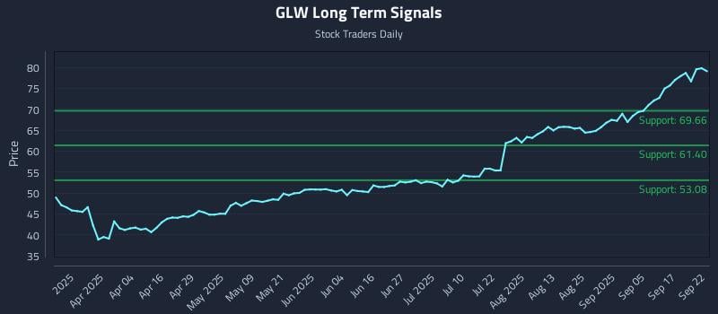 GLW Long Term Analysis for September 22 2025