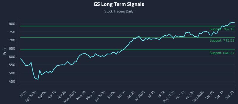 GS Long Term Analysis for September 22 2025 GS Long Term Analysis for September 22 2025