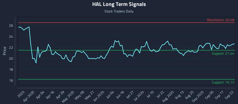 HAL Long Term Analysis for September 22 2025