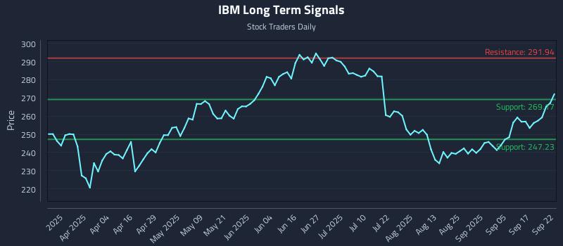 IBM Long Term Analysis for September 22 2025