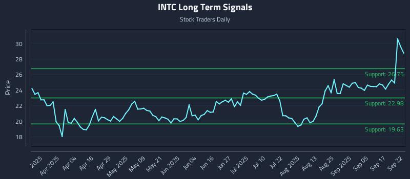 INTC Long Term Analysis for September 22 2025