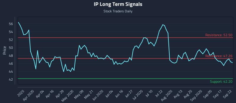 IP Long Term Analysis for September 22 2025