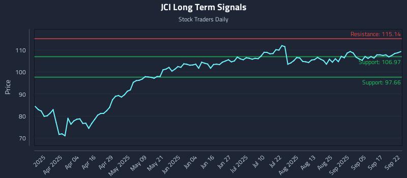 JCI Long Term Analysis for September 22 2025