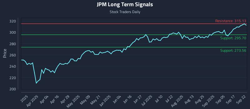 JPM Long Term Analysis for September 22 2025 JPM Long Term Analysis for September 22 2025