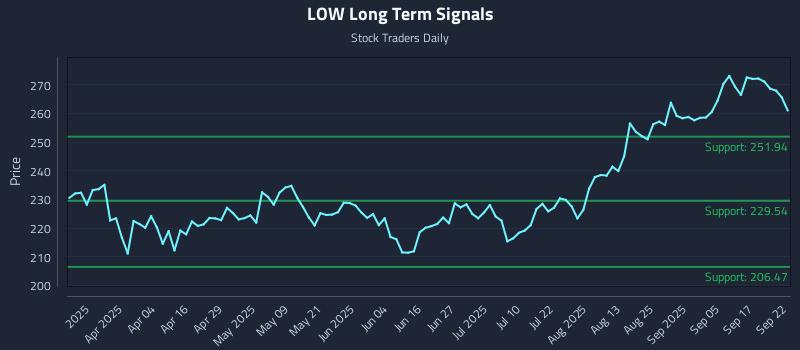 LOW Long Term Analysis for September 22 2025