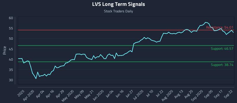 LVS Long Term Analysis for September 22 2025