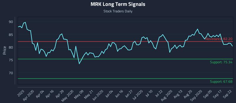 MRK Long Term Analysis for September 22 2025