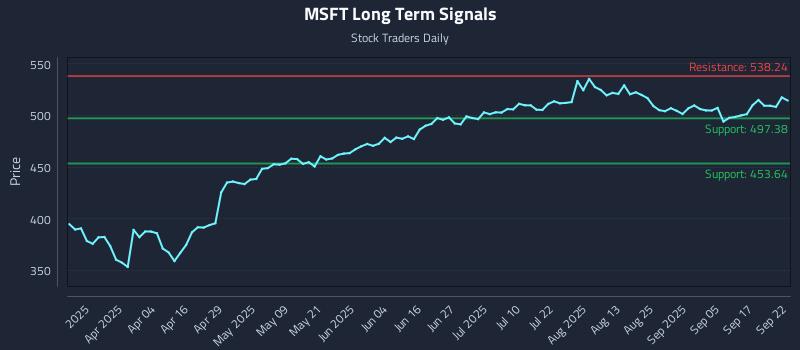 MSFT Long Term Analysis for September 22 2025