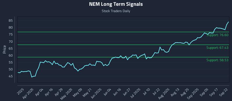 NEM Long Term Analysis for September 22 2025