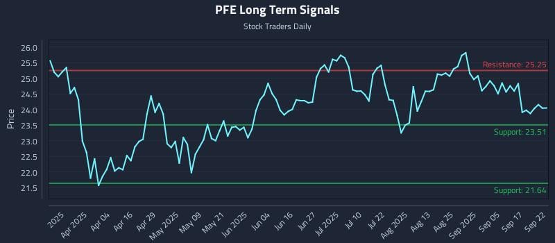 PFE Long Term Analysis for September 22 2025