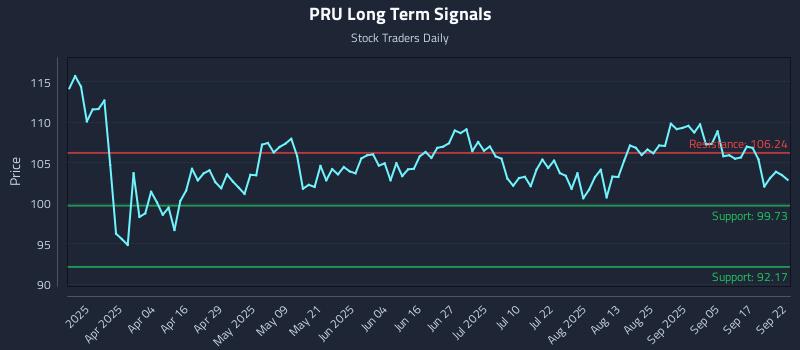 PRU Long Term Analysis for September 22 2025