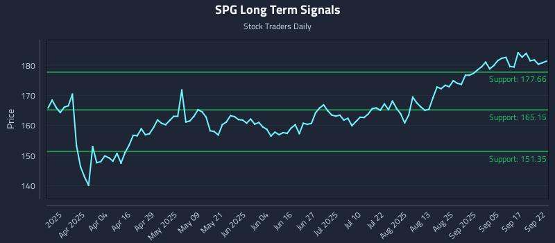 SPG Long Term Analysis for September 22 2025