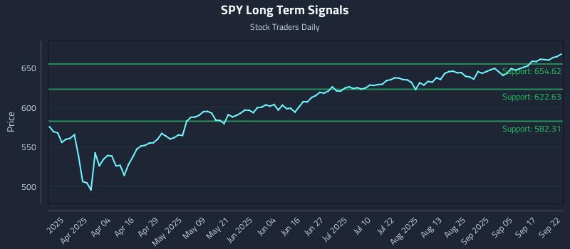 SPY Long Term Analysis for September 22 2025
