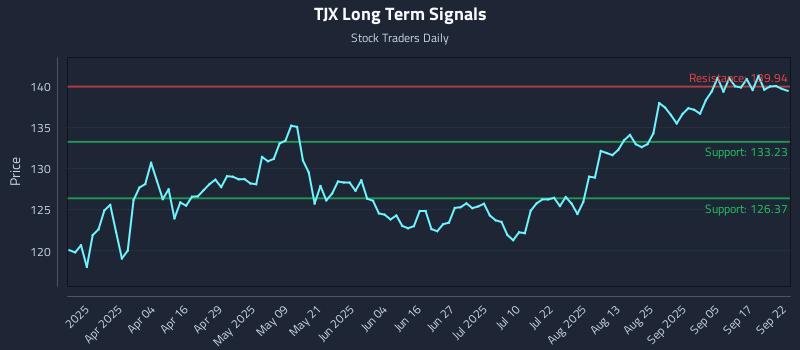 TJX Long Term Analysis for September 22 2025
