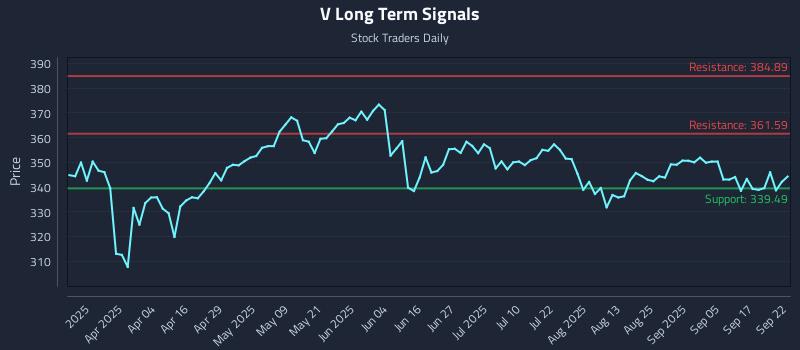 V Long Term Analysis for September 22 2025