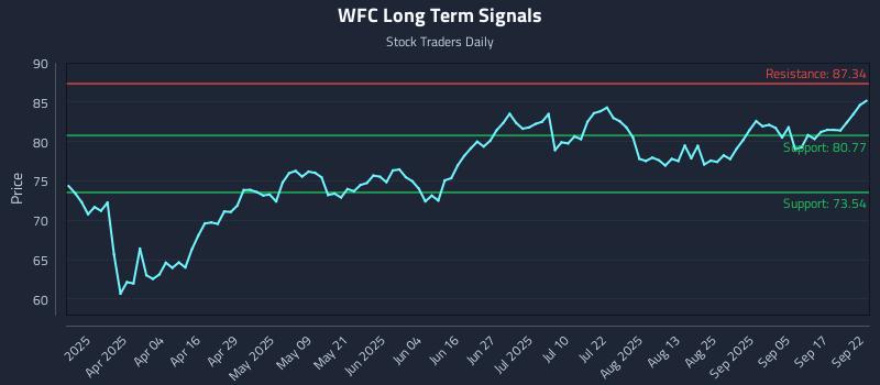 WFC Long Term Analysis for September 22 2025