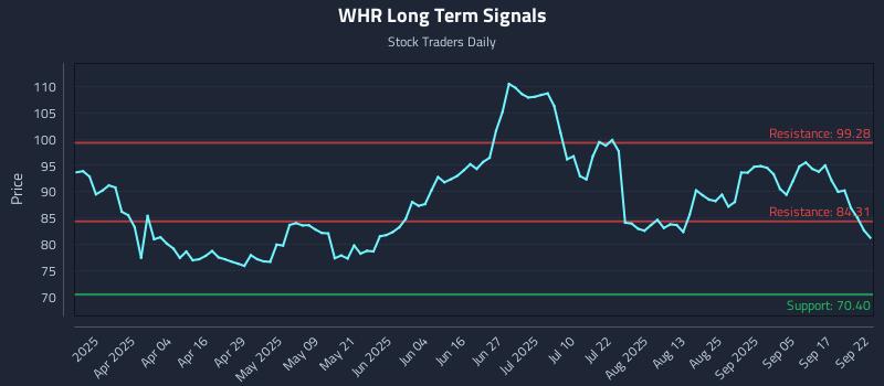 WHR Long Term Analysis for September 22 2025