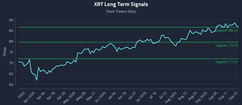 XRT Long Term Analysis for September 22 2025
