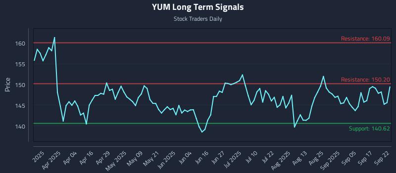 YUM Long Term Analysis for September 22 2025