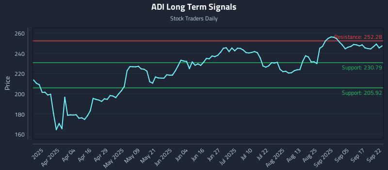 ADI Long Term Analysis for September 22 2025