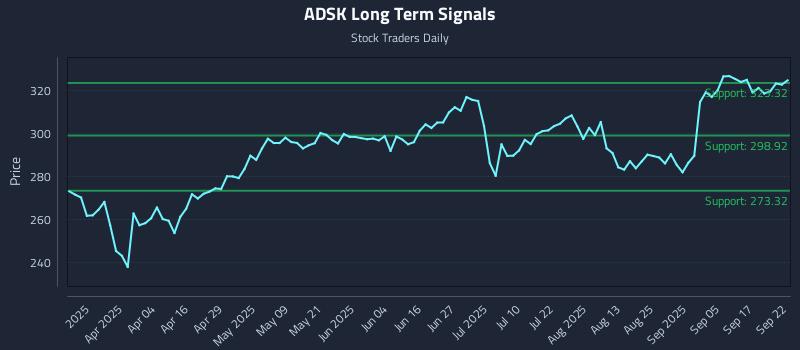 ADSK Long Term Analysis for September 22 2025