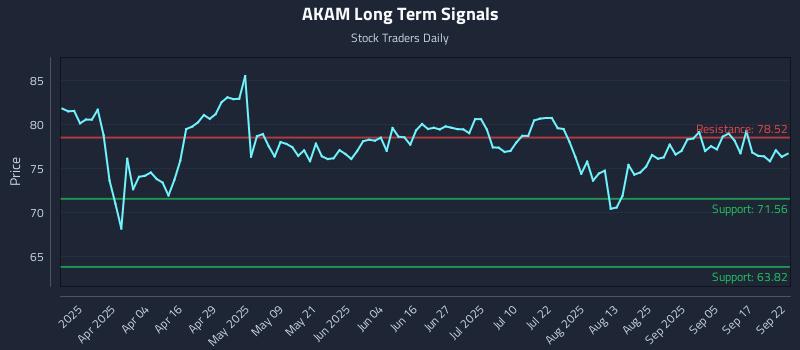 AKAM Long Term Analysis for September 22 2025