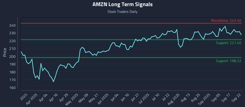 AMZN Long Term Analysis for September 22 2025