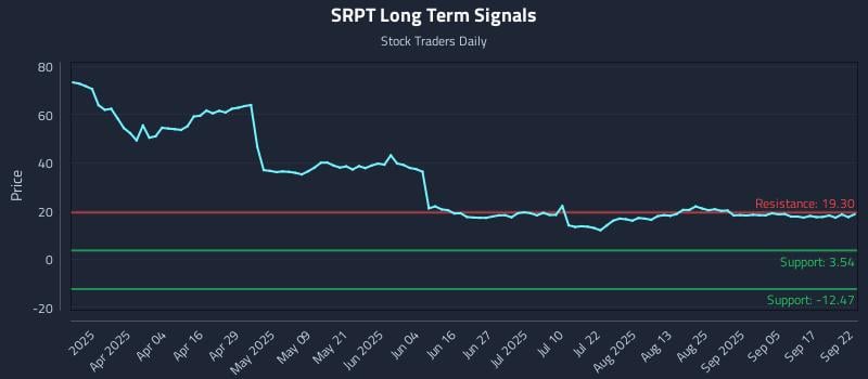 SRPT Long Term Analysis for September 22 2025