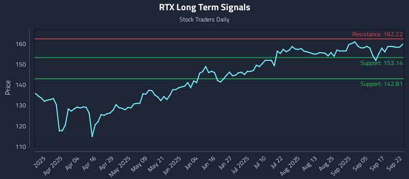RTX Long Term Analysis for September 22 2025