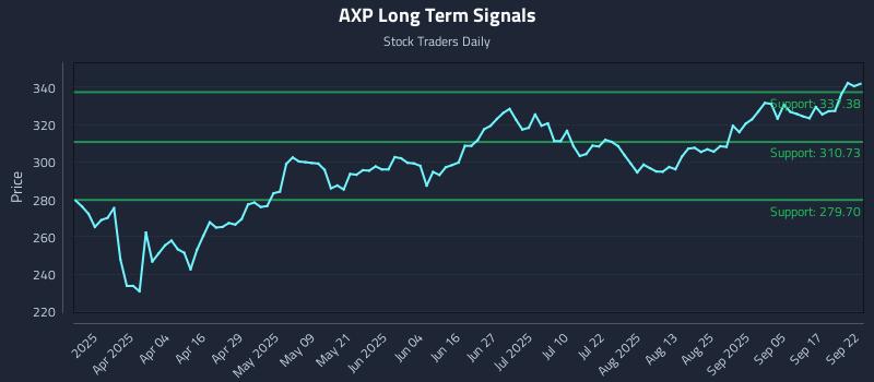 AXP Long Term Analysis for September 22 2025 AXP Long Term Analysis for September 22 2025