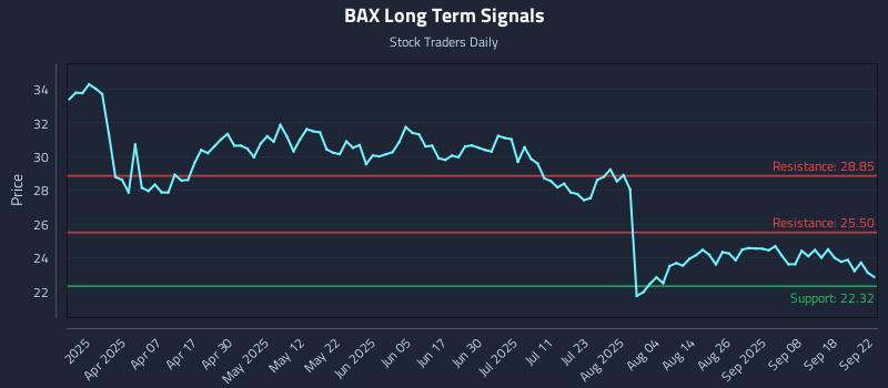 BAX Long Term Analysis for September 23 2025
