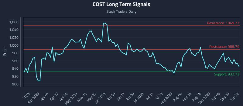 COST Long Term Analysis for September 23 2025