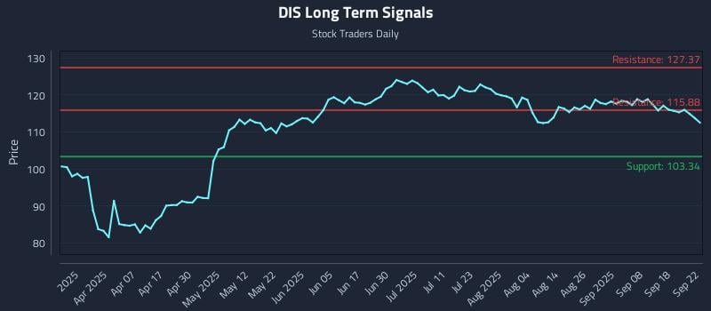 DIS Long Term Analysis for September 23 2025