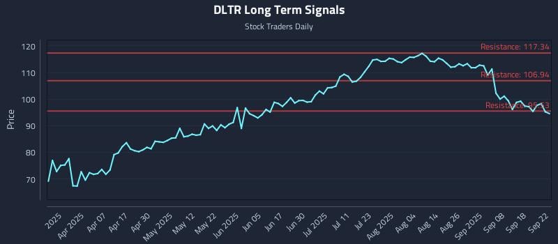 DLTR Long Term Analysis for September 23 2025