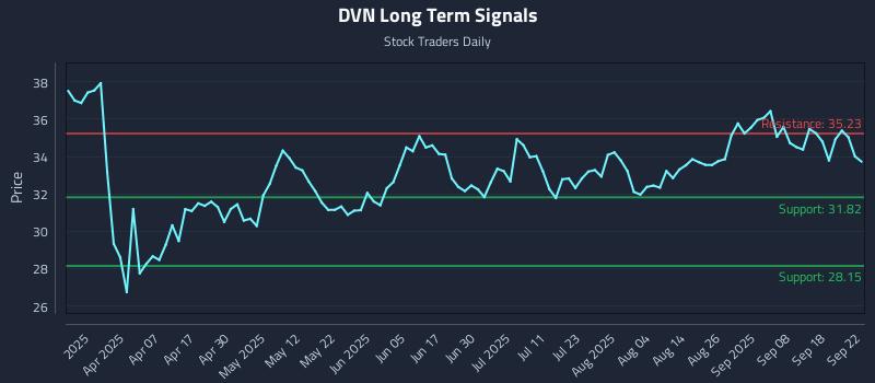 DVN Long Term Analysis for September 23 2025