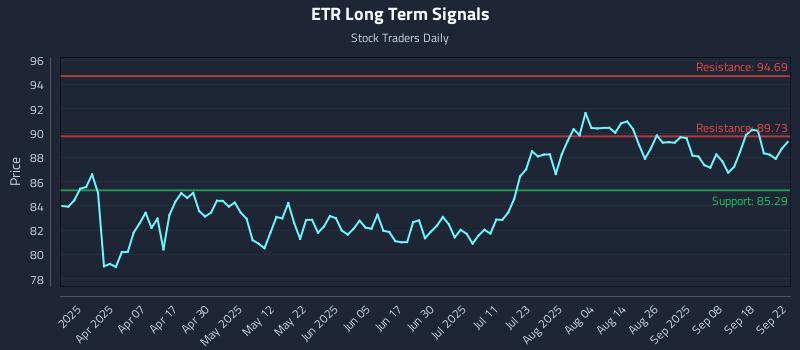 ETR Long Term Analysis for September 23 2025