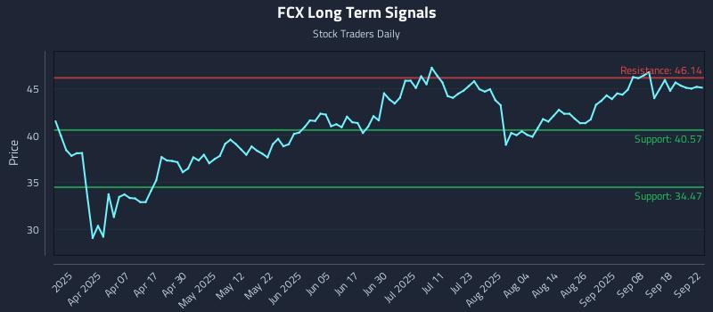 FCX Long Term Analysis for September 23 2025