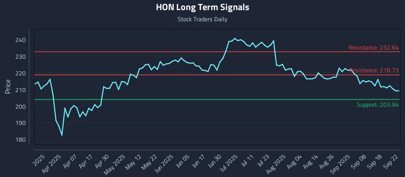 HON Long Term Analysis for September 23 2025