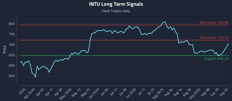 INTU Long Term Analysis for September 23 2025