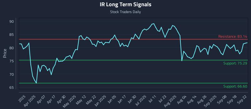 IR Long Term Analysis for September 23 2025