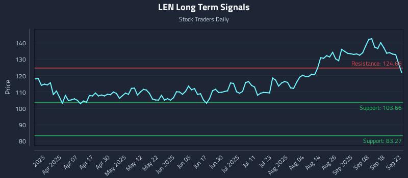 LEN Long Term Analysis for September 23 2025